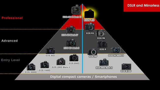 Canon DSLR and mirrorless camera range