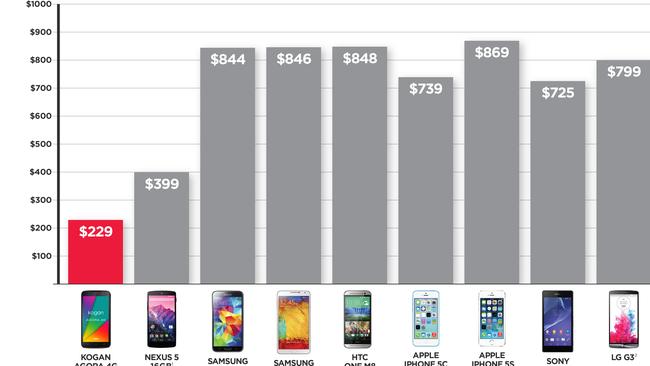 Kogan Claims 4g Smartphone ‘cheapest In The World’ But Here Are Five 