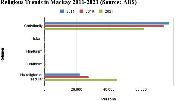 Religious trends in Mackay at each five-year census interval from 2011-2021. Source: ABS