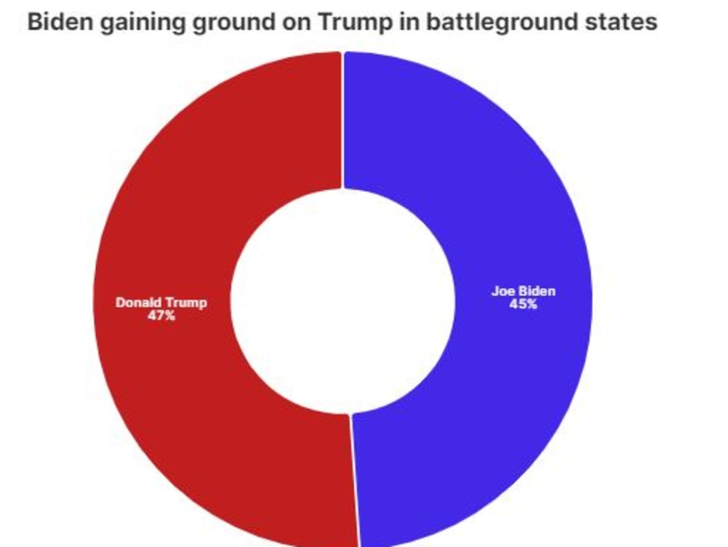 Trump is slightly in the lead in key battleground states. Picture: New York Post