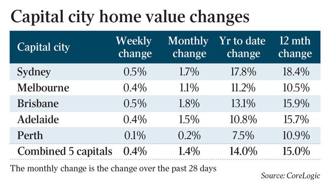 Capital city home value changes