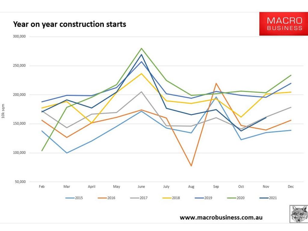 Construction in China still remains muted.