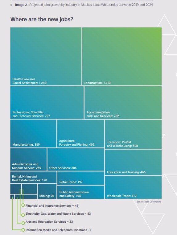 Mackay Isaac Whitsunday jobs growth projections for 2024 from the Greater Whitsunday Future Skills Roadmap. Picture: GW3