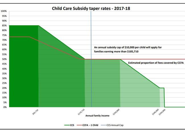 Taper rates for current Child Care Fee Assistance (shown by red line) and the new Child Care Subsidy (green line). Picture: Office of the Minister for Education and Training