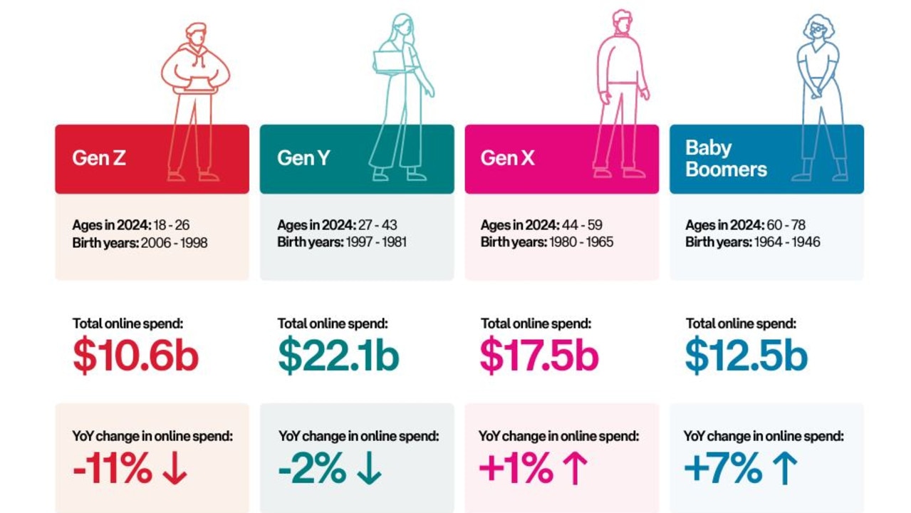 Australia Post finds Baby Boomers spending more than before despite cost of living crisis.