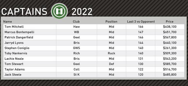 Champion Data’s top captain choices for round 3.