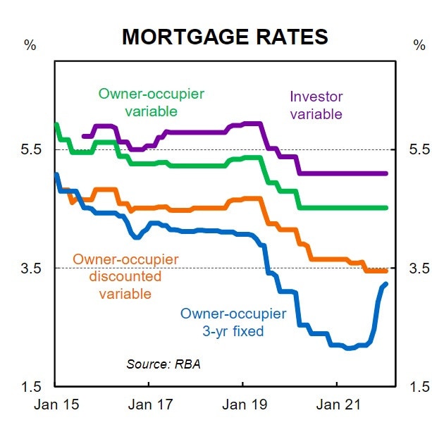 Every type of mortgage holder is going to feel the squeeze of the interest rate hike.