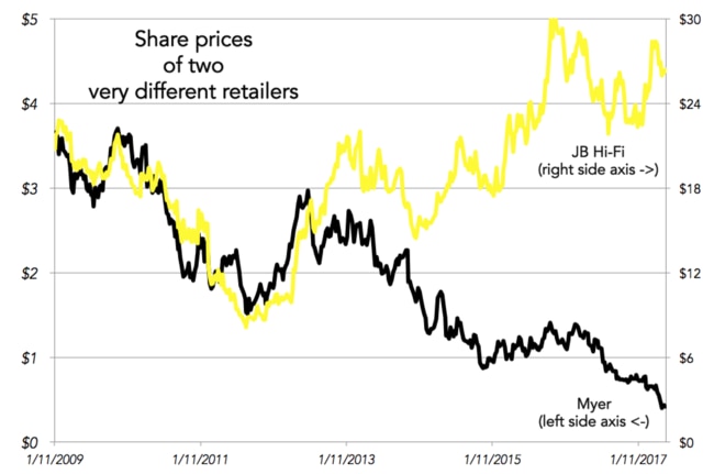 There’s a stark difference in the fortunes of Myer’s share price and that of another big retailer JB Hi-Fi. But the full story might not be in the share prices.