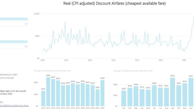 Gold Coast: Changes in domestic flight prices from Adelaide to Gold Coast. Picture: Department of Transport