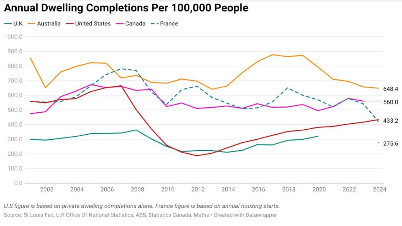 Despite the overwhelming majority of Australians wanting to live in houses, the construction of new houses hasn’t kept up with the growth of the population.