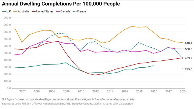 Despite the overwhelming majority of Australians wanting to live in houses, the construction of new houses hasn’t kept up with the growth of the population.