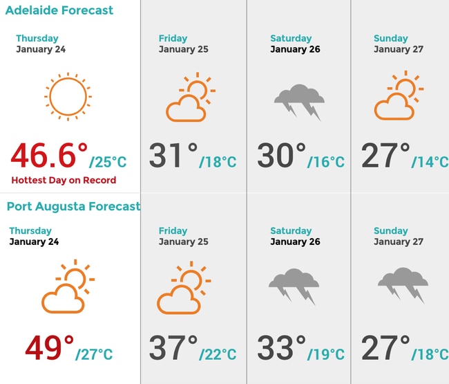 SA weather Adelaide the hottest city on earth, records tumble The