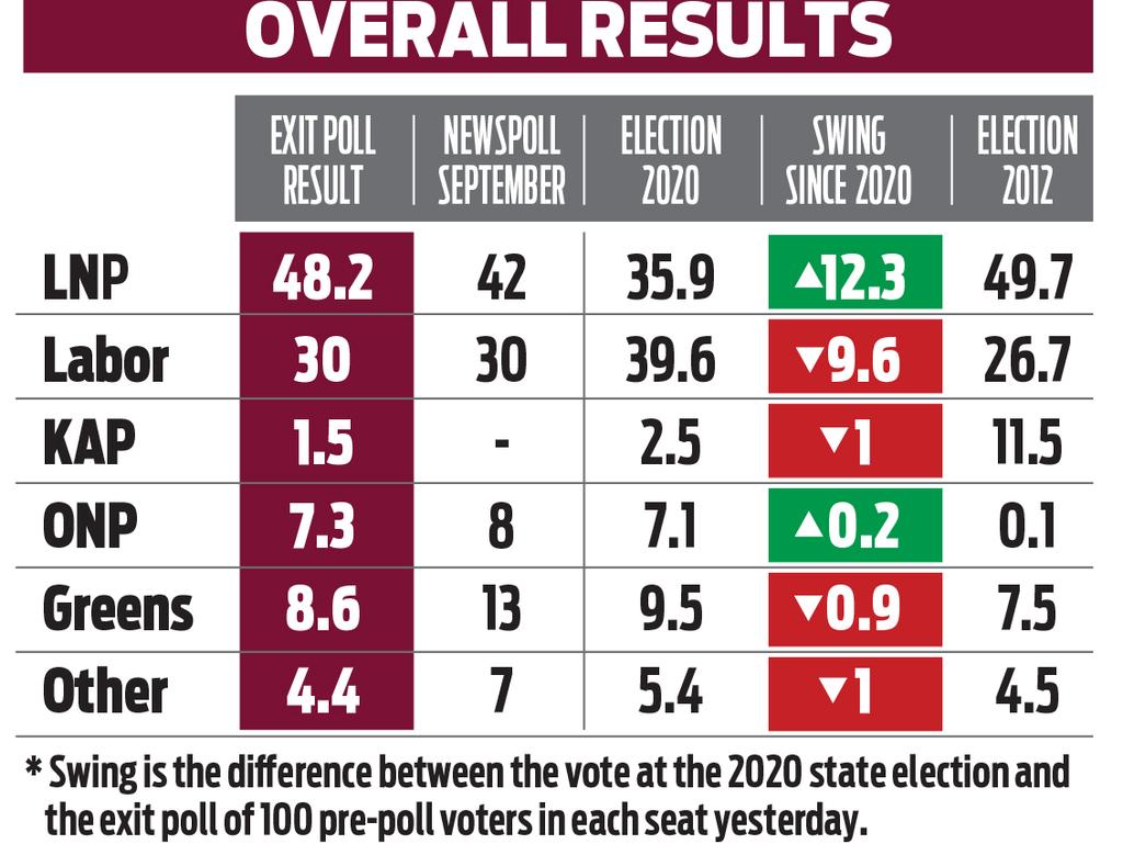 Qld election 2024 Exclusive exit poll reveals Labor smashed NT News