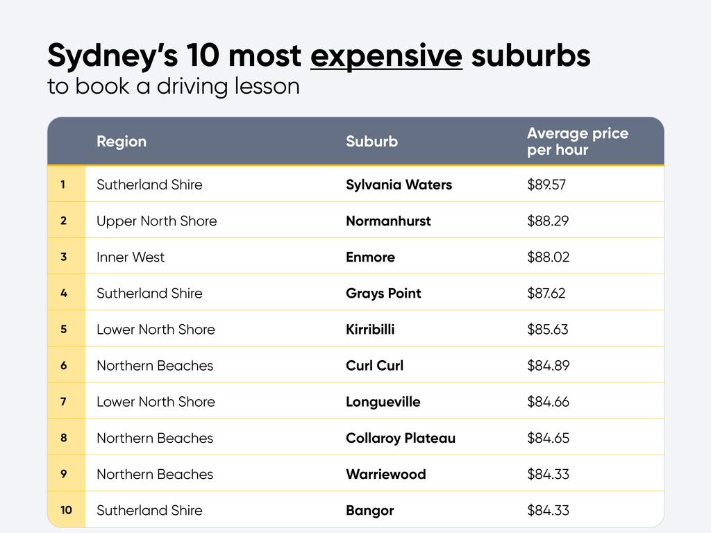The most expensive suburbs in Sydney. Picture: Supplied