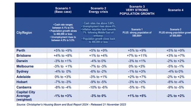 SQM Research forecast for 2024, from its Boom &amp; Bust Report.