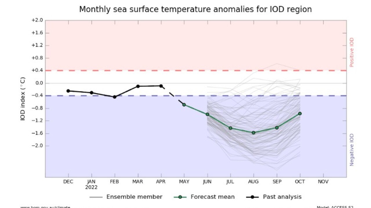 The IOD is expected to enter a negative phase this winter. Picture: Bureau of Meteorology.