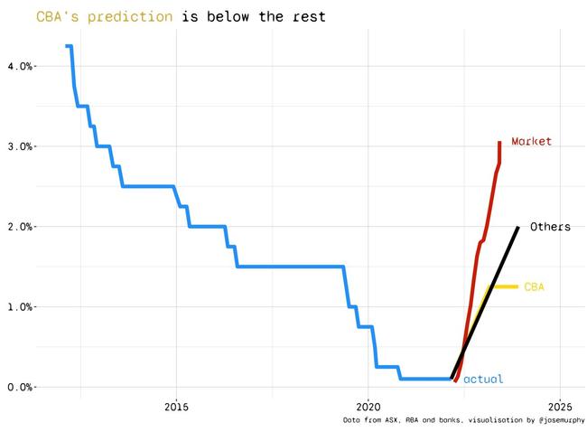 There is uncertainty in the market about how high interest rates will go. Picture: Supplied.