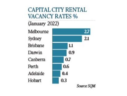 Capital city rental vacancy rates.