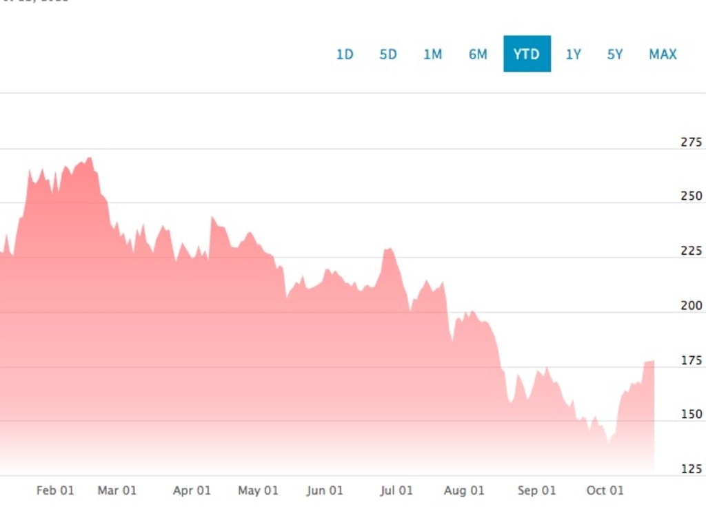 Alibaba has been bleeding money all year.