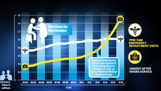 A graph showing emergency department visits.