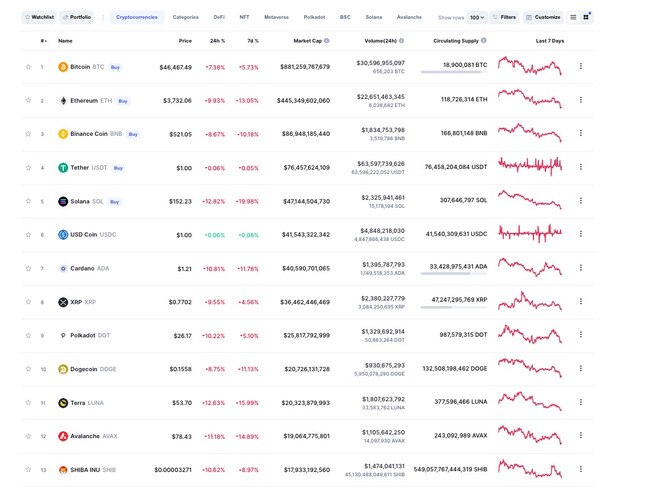 All the other top coins are also in the red.