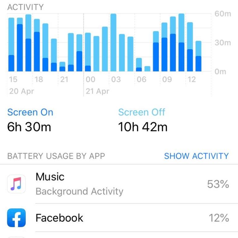 A battery report posted on the Apple Support forums showing the music app being responsible for 53 per cent of all battery activity.