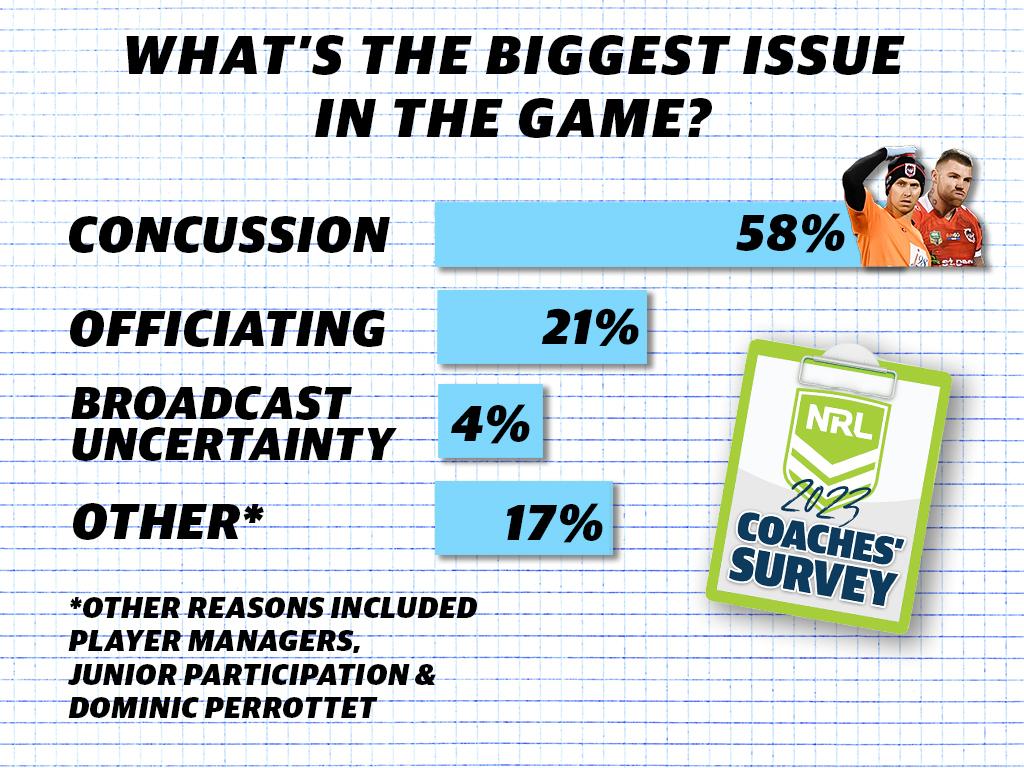 NRL coaches’ survey.