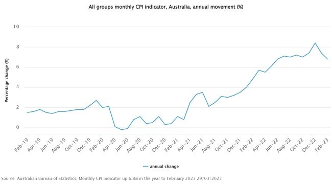 Inflation falls to 6.8 per cent year on year in February, down from a ...