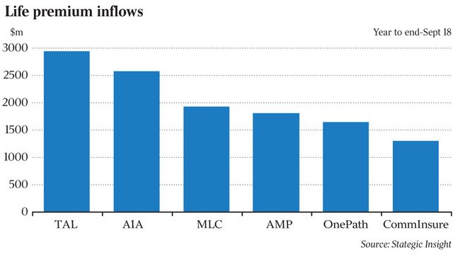 Life premium inflows Year to end-Sept 18