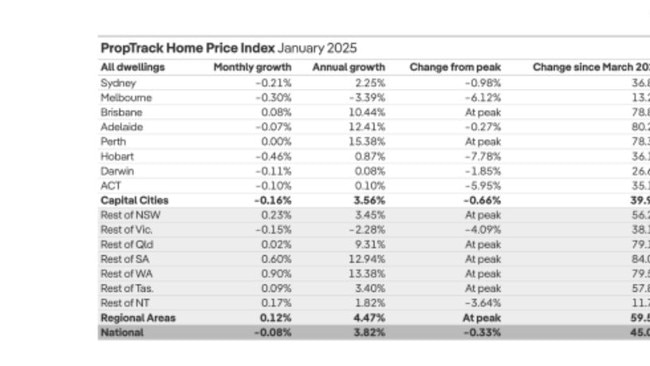 PropTrack's national house price growth data