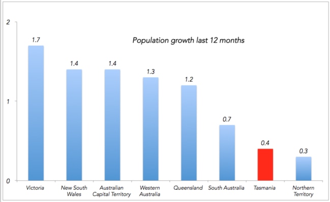 Tasmania and the NT are dragging the chain when it comes to population growth.