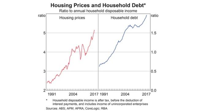 Australian household debt is at a record high.