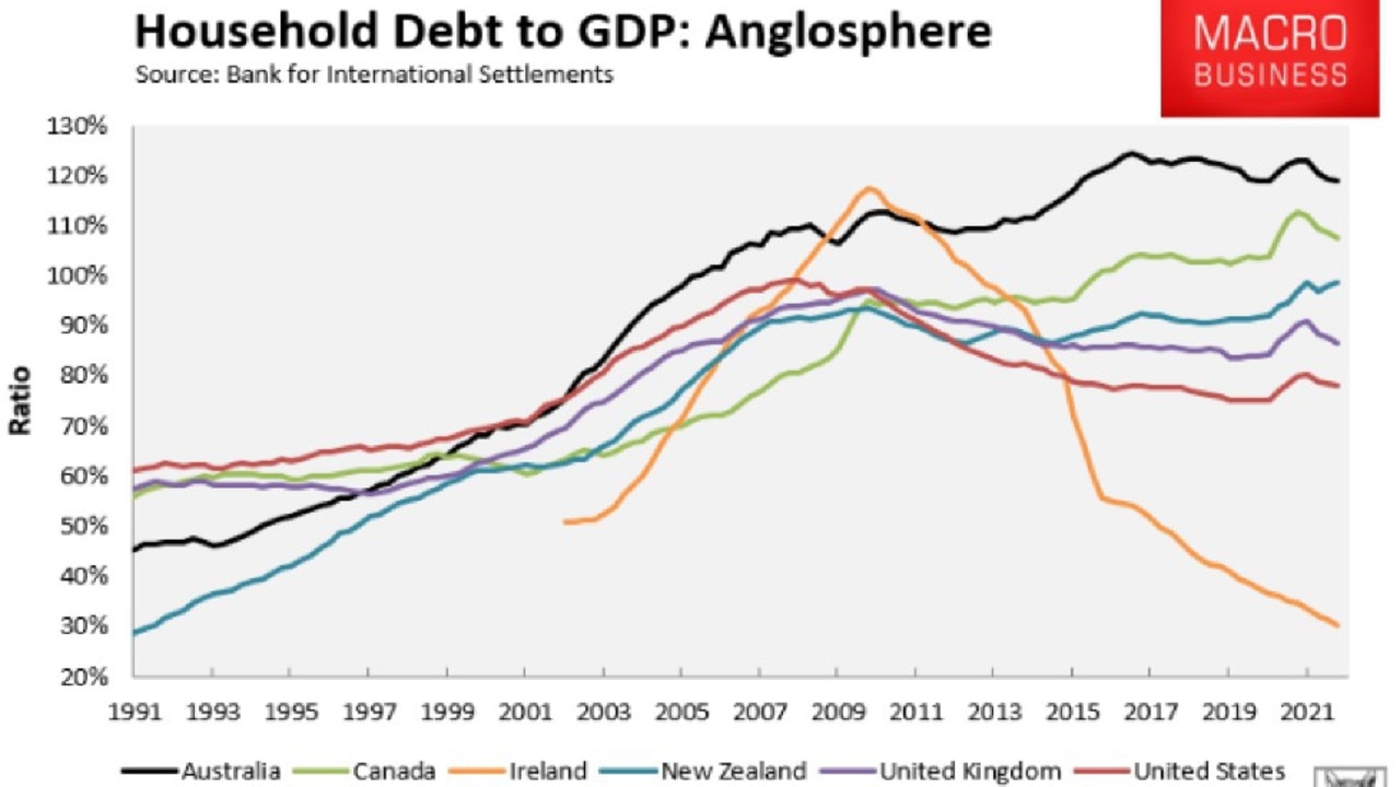 Australia’s household debt to GDP has been steadily growing for decades. Picture: MacroBusiness