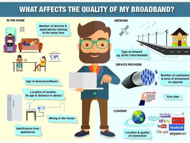 Plenty of things can affect the speed of your internet. Picture: ACCAN