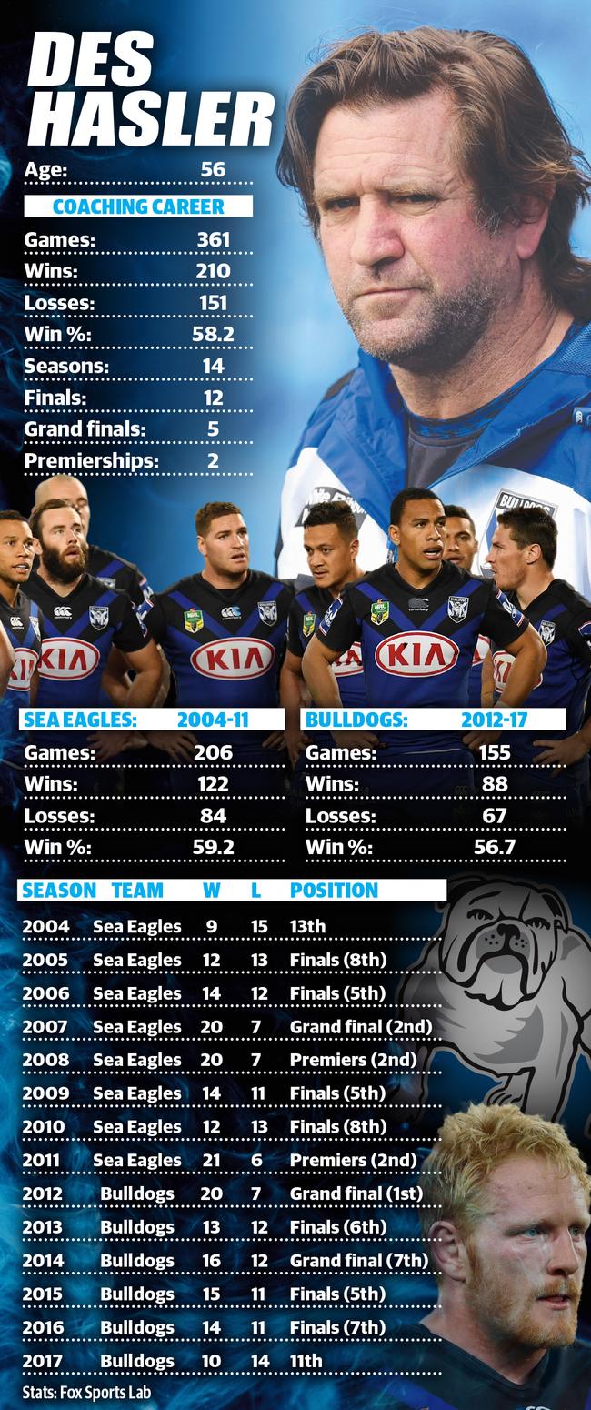 Sacked coach Des Hasler's stats.