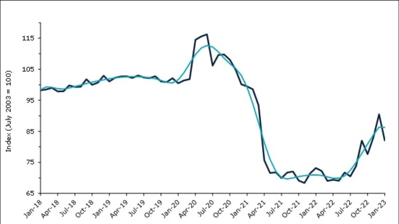 "Restricted economy" tickets saw a small dip from December 2022 to January 2023. Restricted economy tickets are for tickets with fees for flexibility.