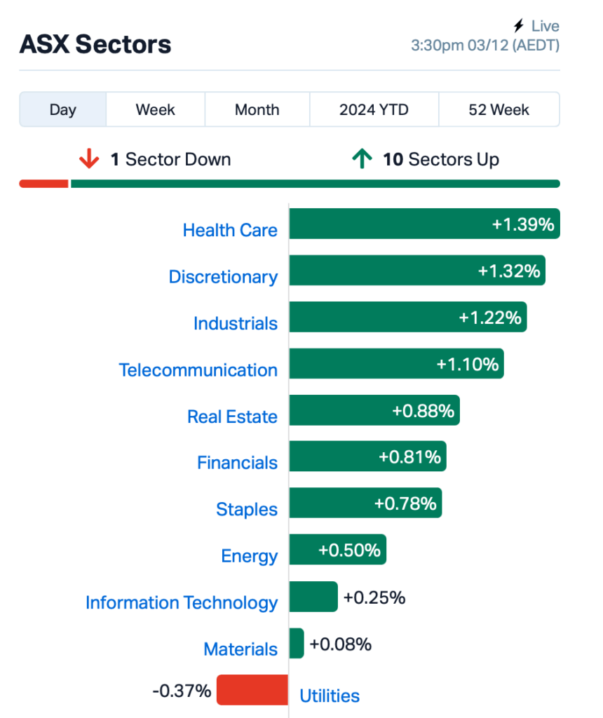 Source: Market Index