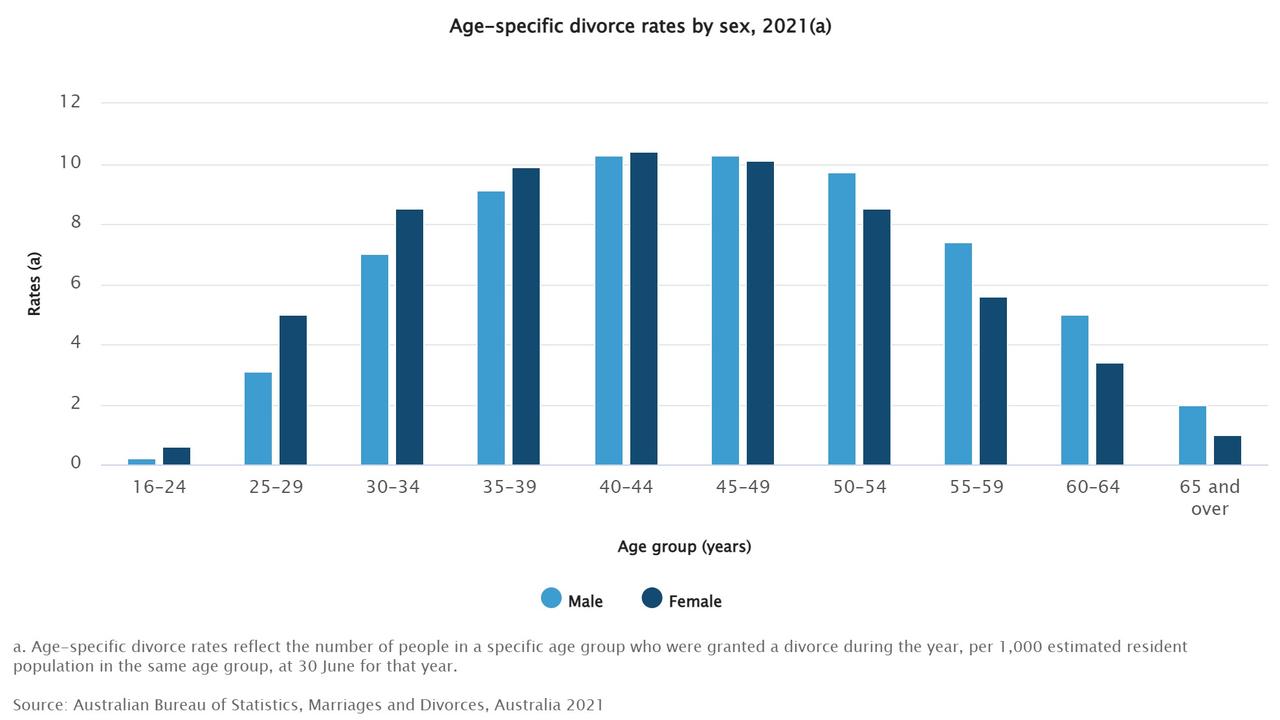 Age-specific divorce rates by sex, 2021. Picture: ABS