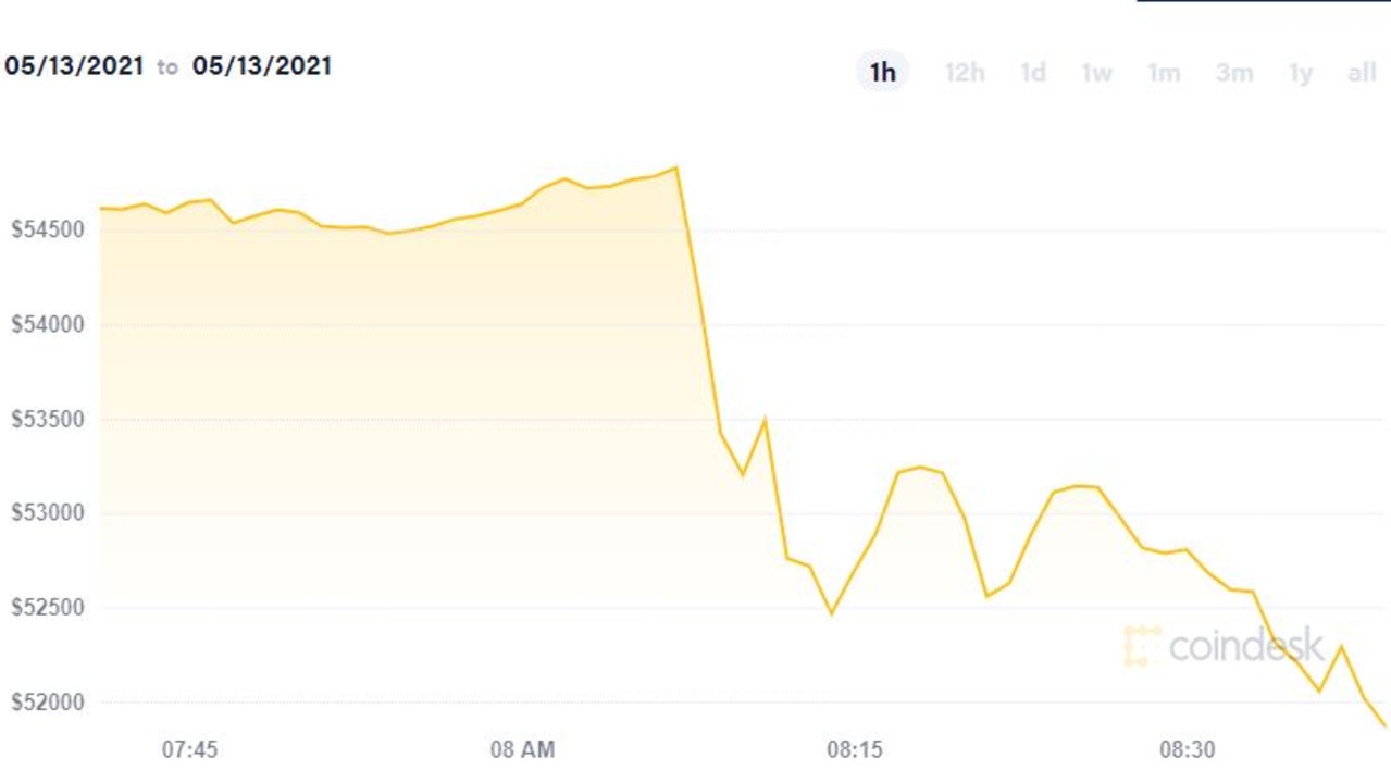 The price of bitcoin plummeted following Elon Musk's announcement that Tesla would suspend the purchasing of vehicles with the cryptocurrency. Picture: Coindesk