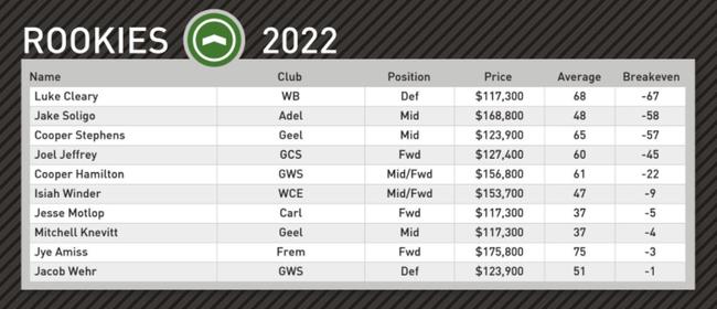 Champion Data's top rookie picks for round 11.