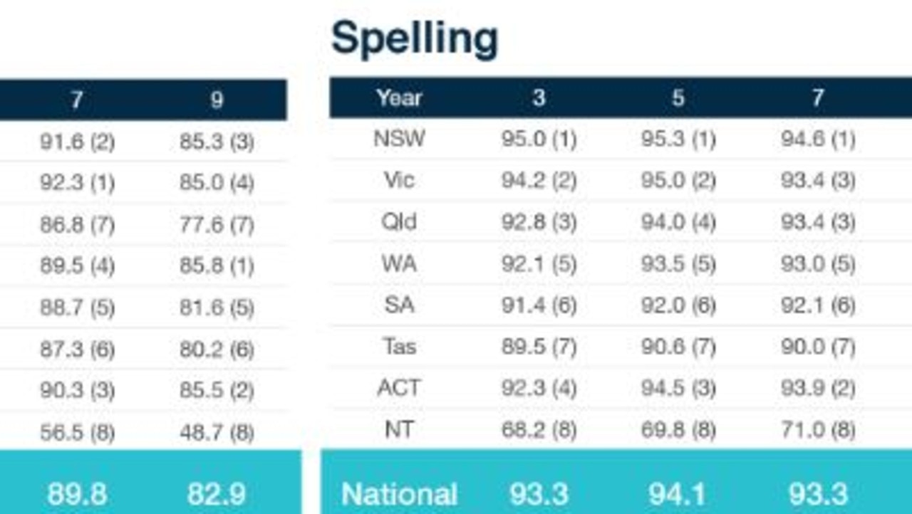 NAPLAN test results 2019 Writing skills of year 7 and 9 students