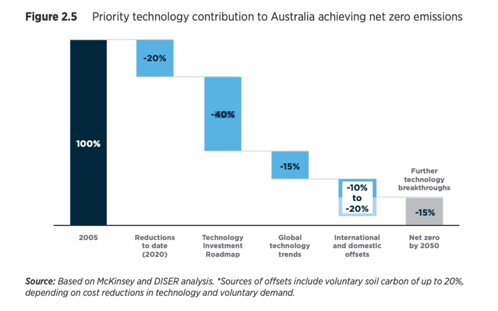 The government plans on getting to net zero emissions by 2050 by assuming different sectors of Australia society will contribute to differing degrees. Figure: Department of Industry, science, Energy and Resources’s website.