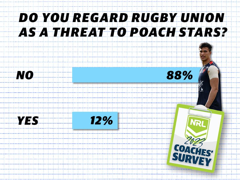 NRL coaches’ survey.