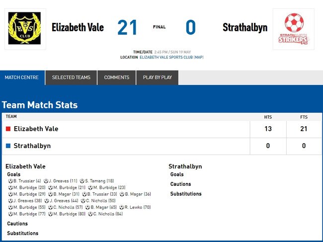 Scoreline of Elizabeth Vale's 21-0 Challenge Cup amateur soccer victory over Strathalbyn.