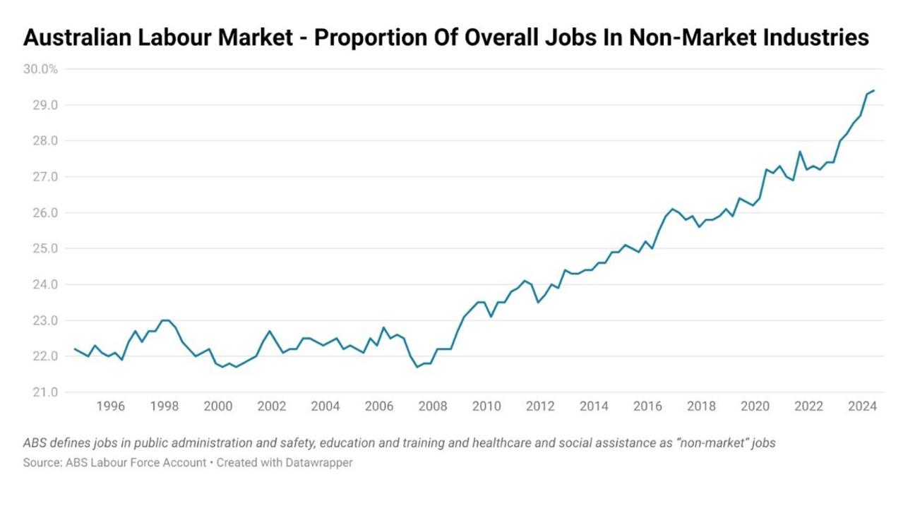 The advent of the pandemic saw a strong surge in the proportion of overall employment in non-market sectors.