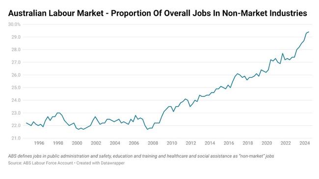 The advent of the pandemic saw a strong surge in the proportion of overall employment in non-market sectors.