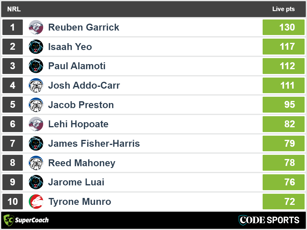 Top SuperCoach scores from Friday Night Footy