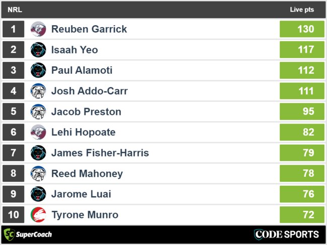 Top SuperCoach scores from Friday Night Footy