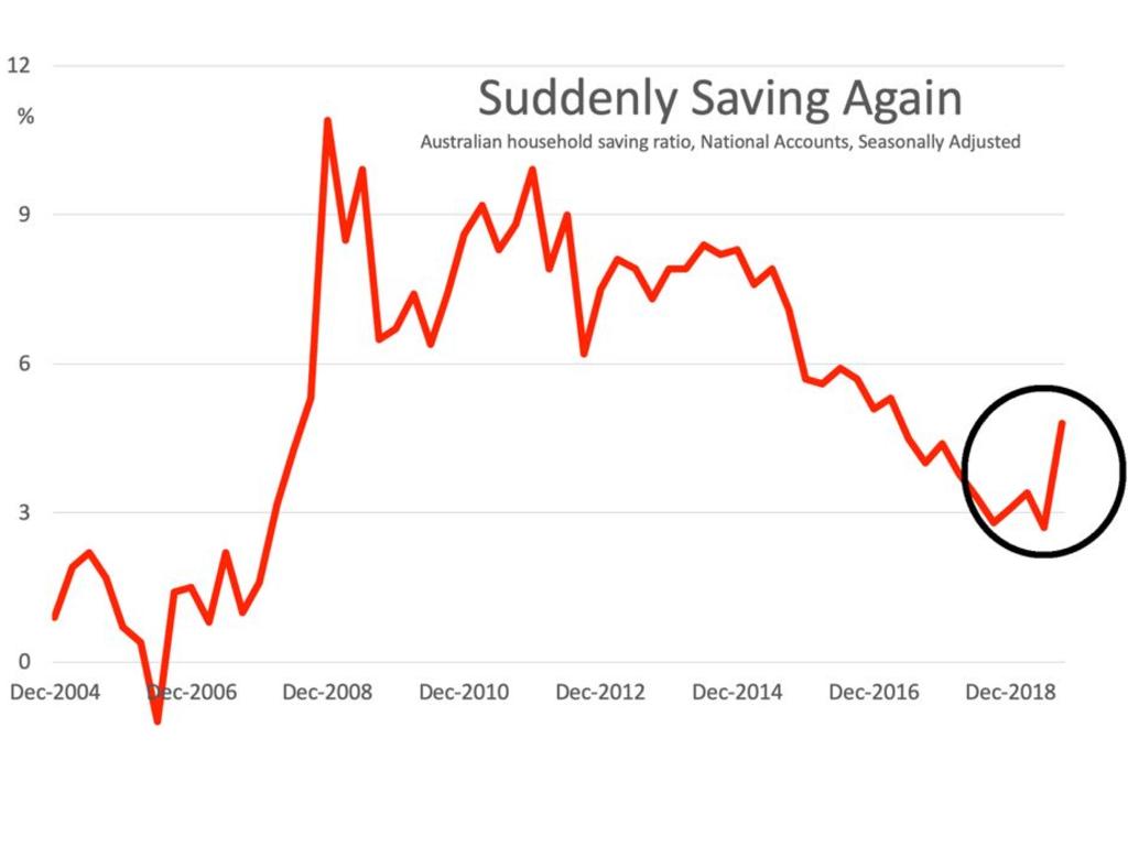 Aussies are saving their money with increasing frequency. Picture: Supplied