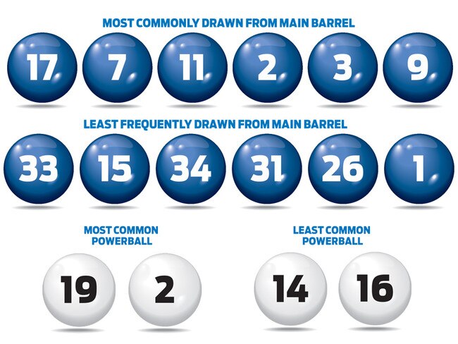 Numbers that are the most and least likely to be drawn.